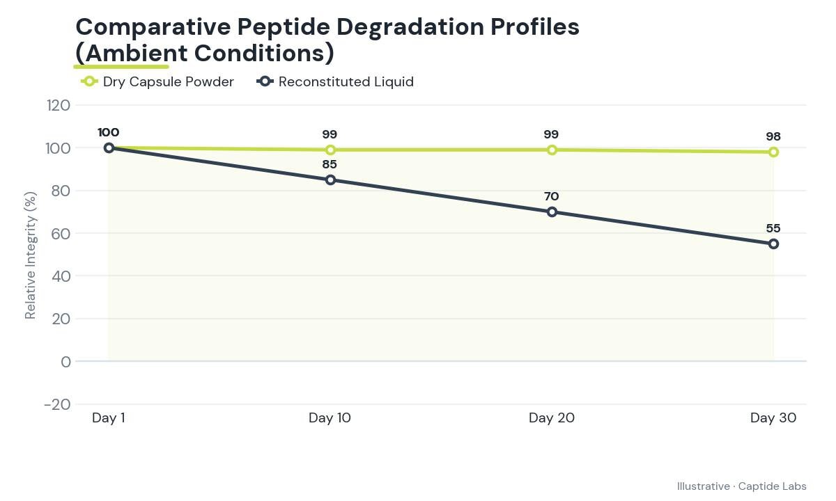 Line chart tracking relative peptide purity percentage over a 30-day period, showing the stable horizontal line of dry powder compared to the downward degradation curve of reconstituted liquid.