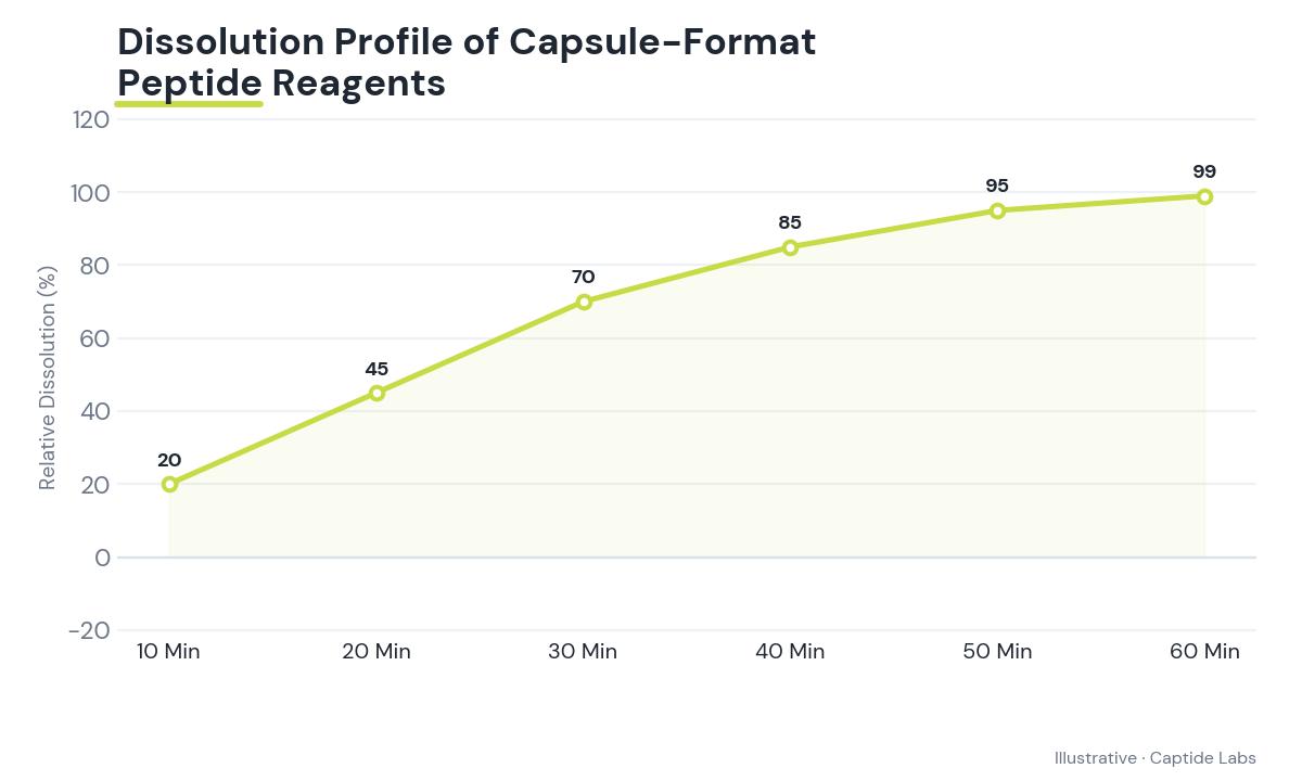 Line graph depicting the illustrative dissolution percentage of capsule-format reagents over a 60-minute testing timeline.