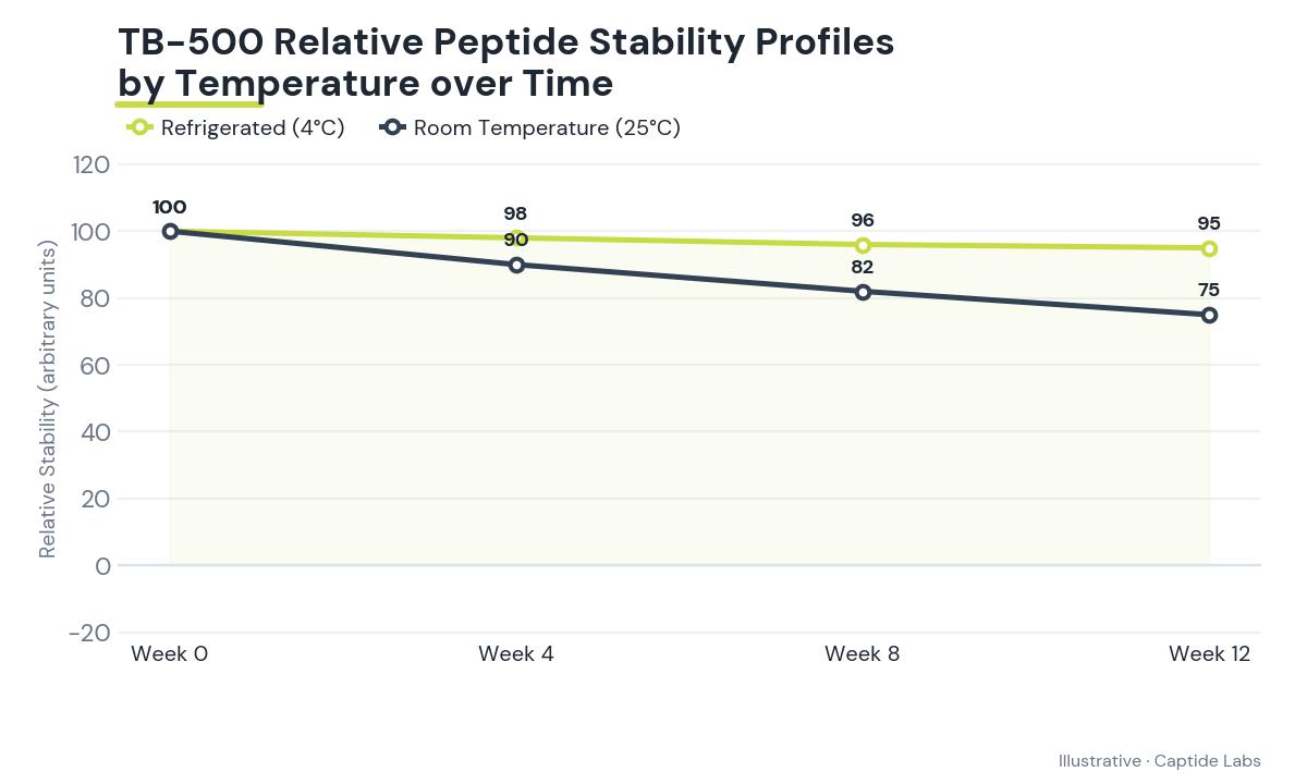Line graph showing relative stability of TB-500 over 12 weeks, comparing refrigerated storage at 4 degrees Celsius to room temperature at 25 degrees Celsius in arbitrary units.